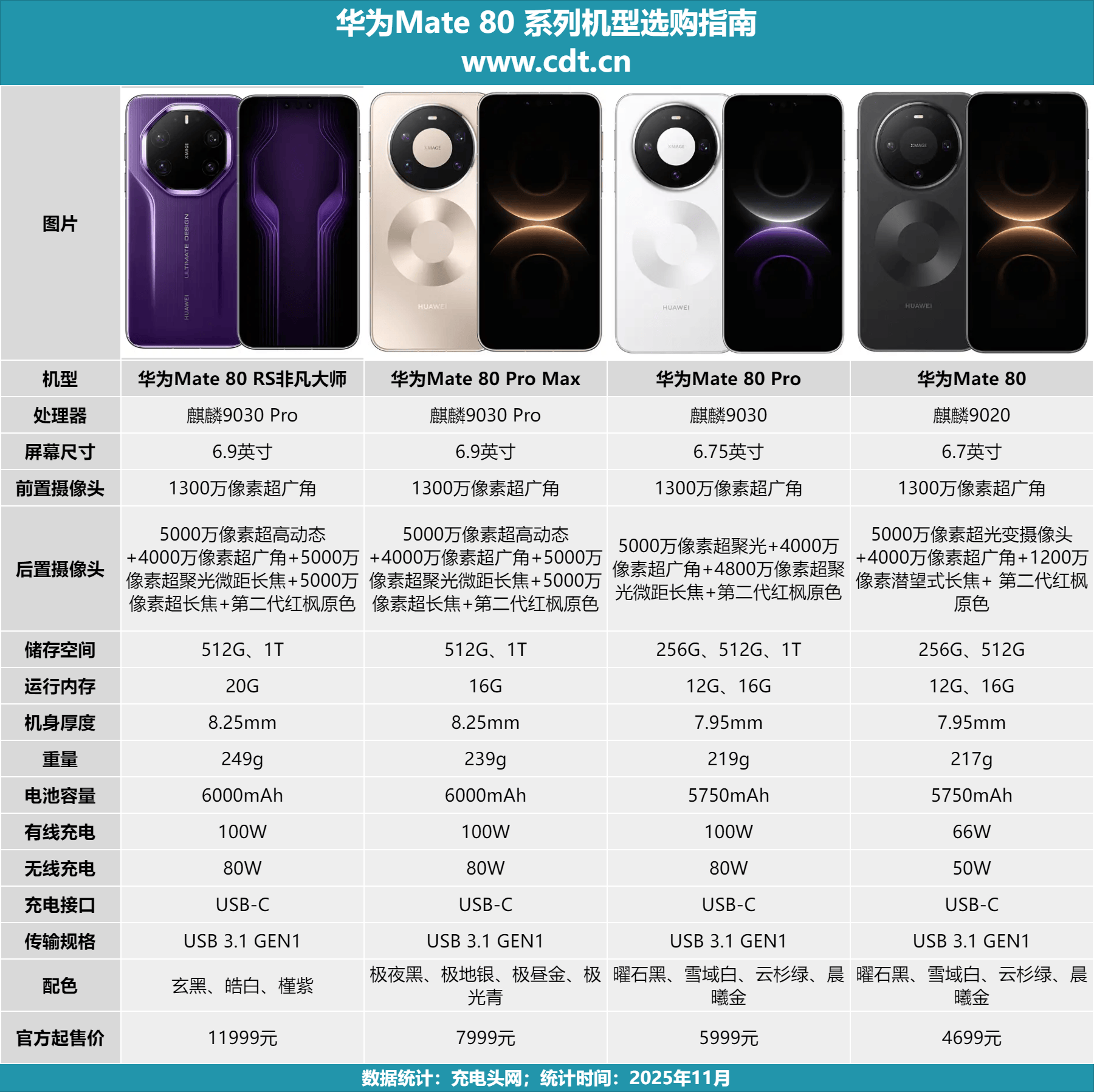 0mAh电池华为 Mate80 Pro充电评测pg电子中国30分钟即可充至80%！搭载575(图2)