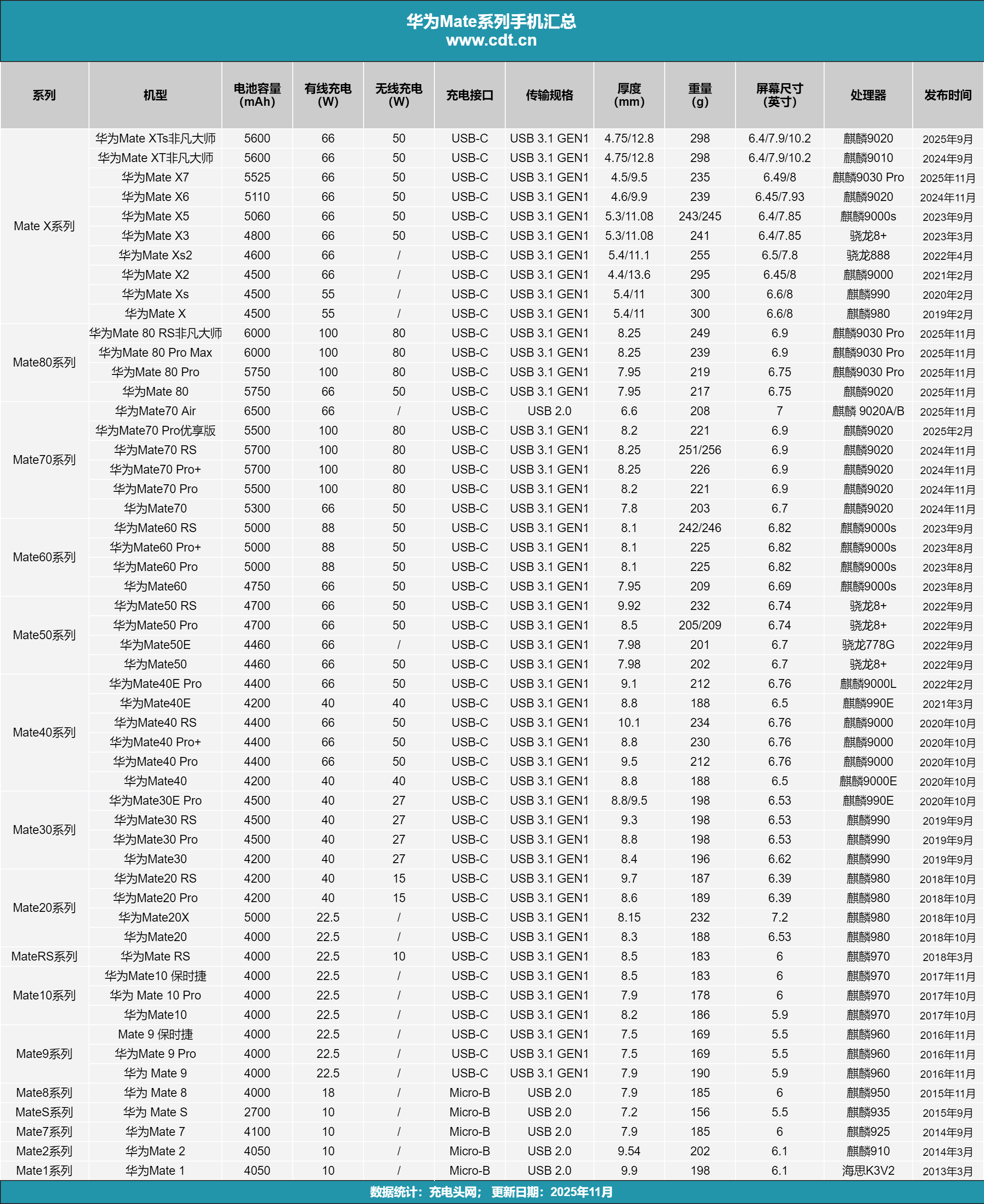 0mAh电池华为 Mate80 Pro充电评测pg电子中国30分钟即可充至80%！搭载575(图10)