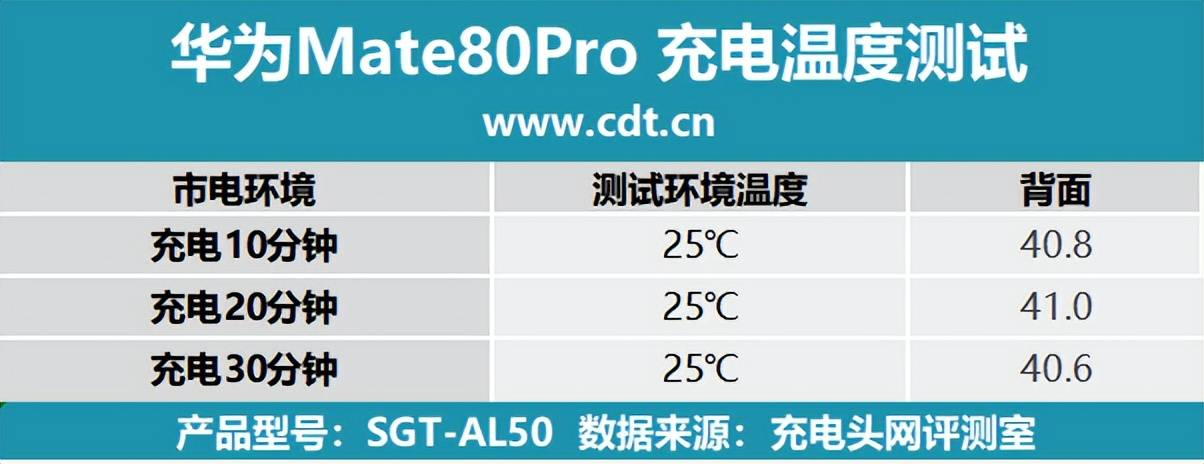 0mAh电池华为 Mate80 Pro充电评测pg电子中国30分钟即可充至80%！搭载575(图11)
