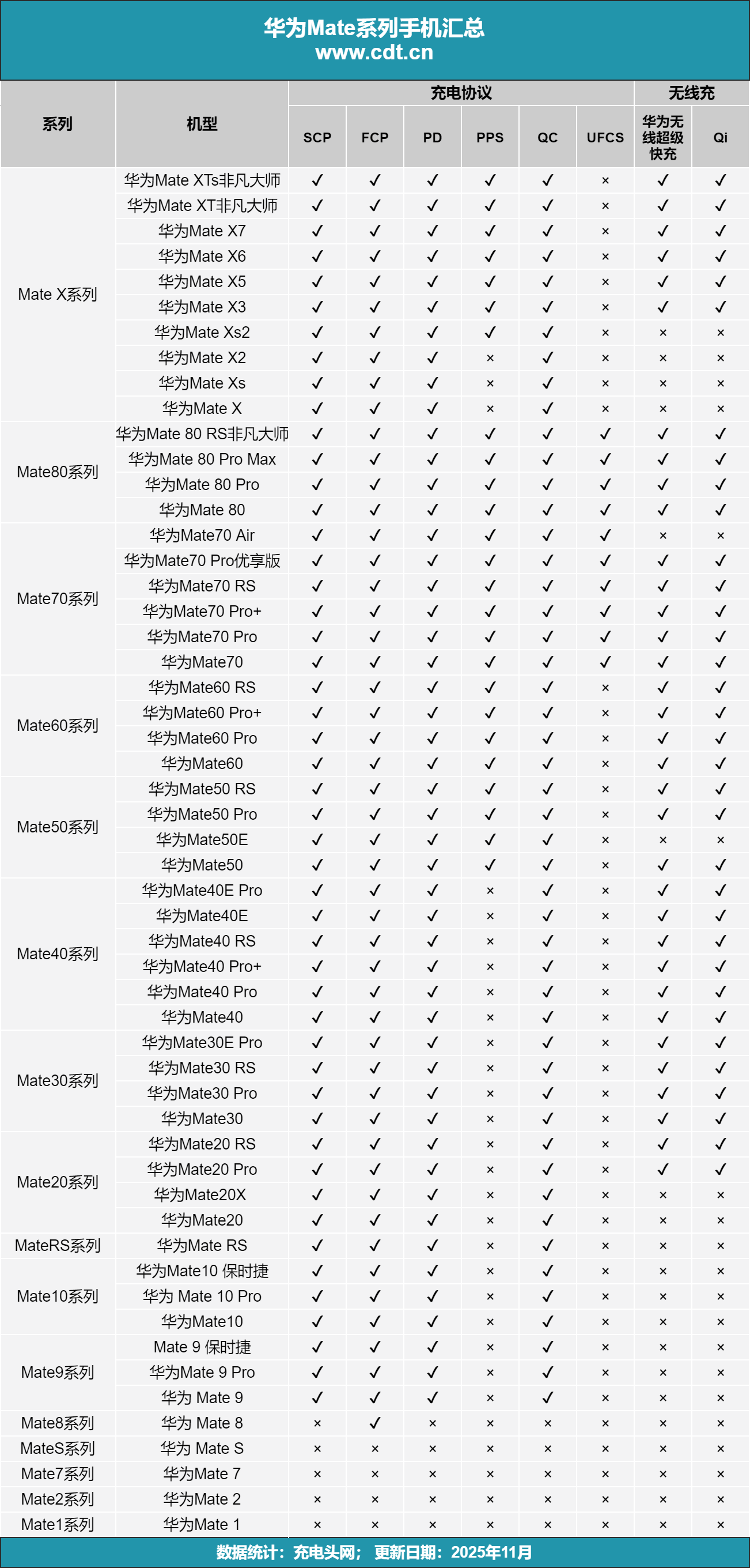 0mAh电池华为 Mate80 Pro充电评测pg电子中国30分钟即可充至80%！搭载575(图12)