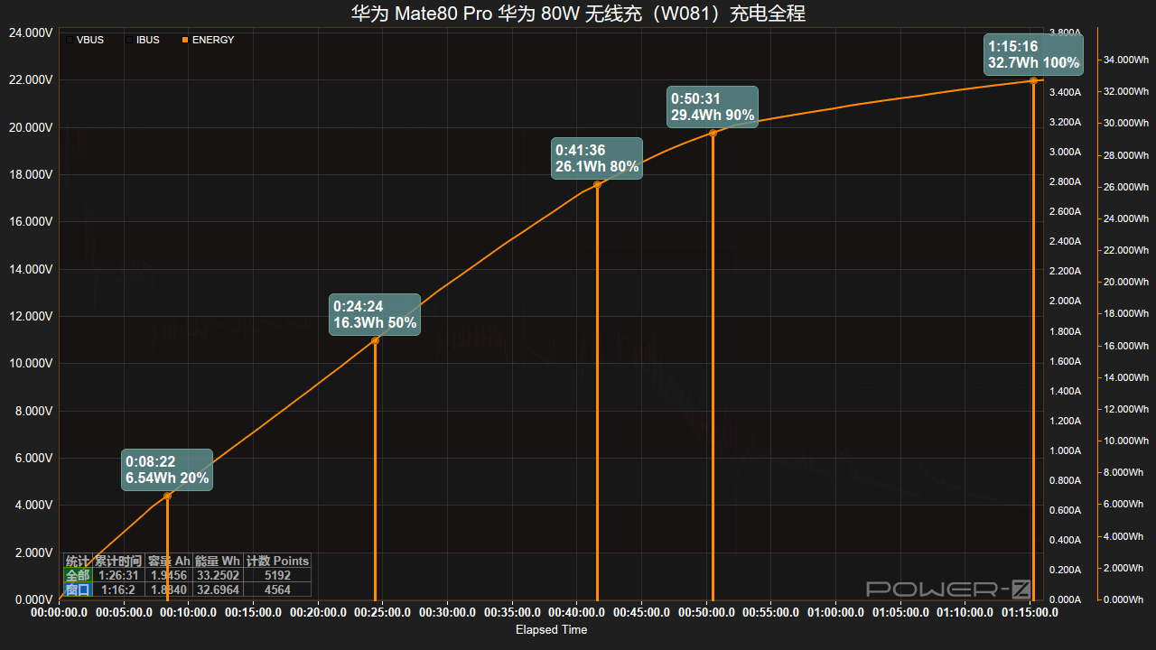 0mAh电池华为 Mate80 Pro充电评测pg电子中国30分钟即可充至80%！搭载575(图13)