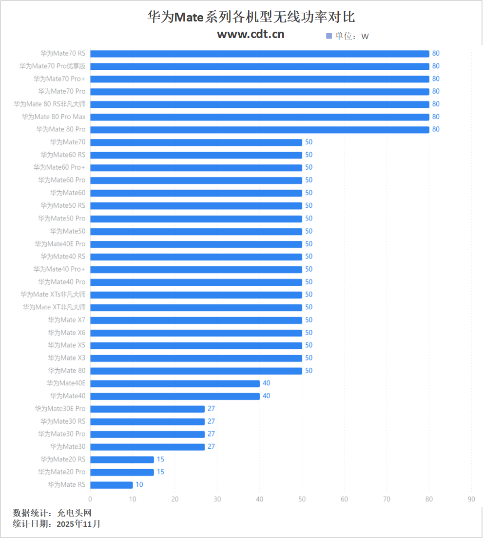 0mAh电池华为 Mate80 Pro充电评测pg电子中国30分钟即可充至80%！搭载575(图15)