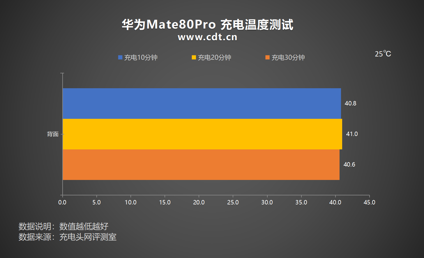0mAh电池华为 Mate80 Pro充电评测pg电子中国30分钟即可充至80%！搭载575(图24)