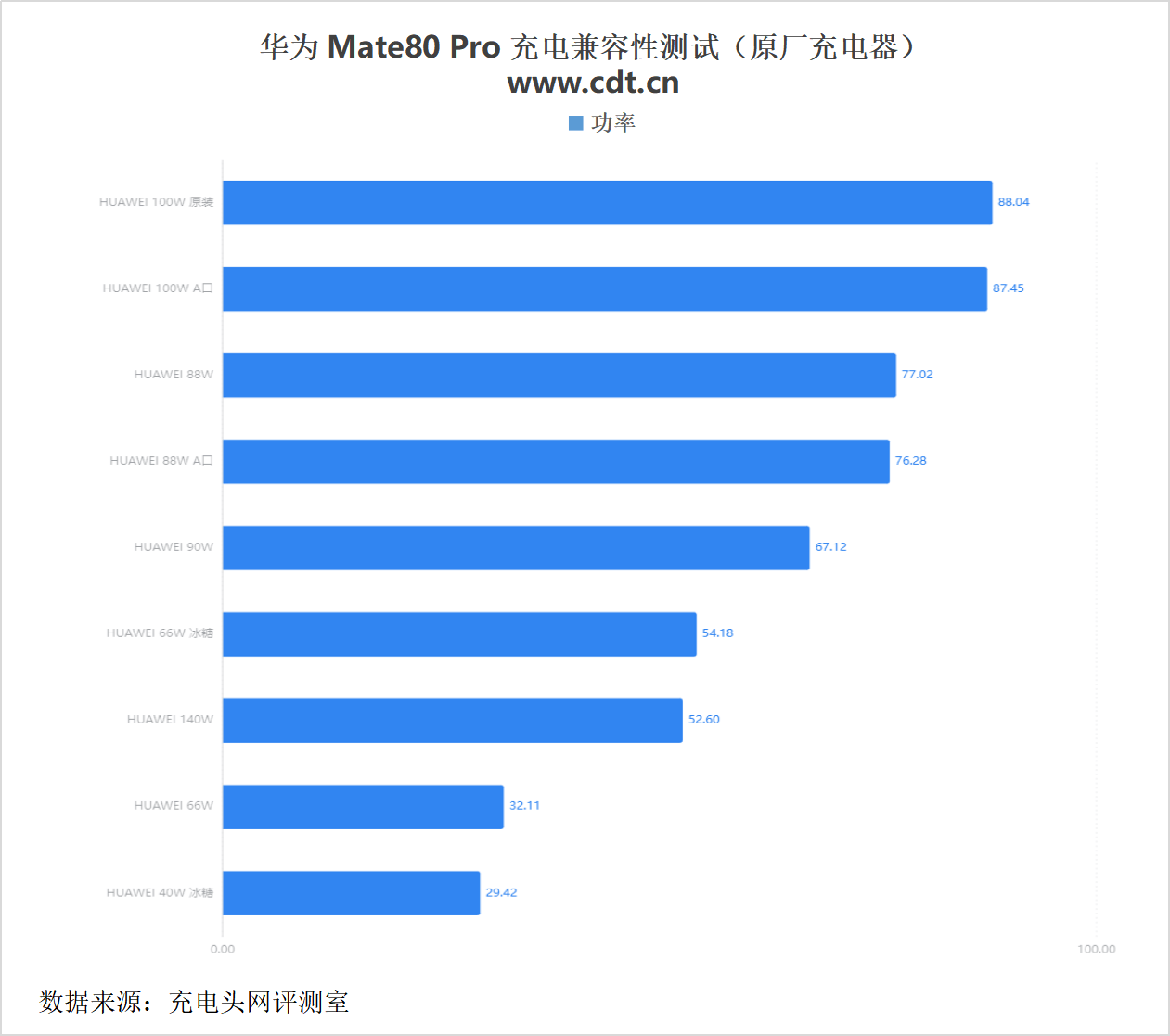 0mAh电池华为 Mate80 Pro充电评测pg电子中国30分钟即可充至80%！搭载575(图28)