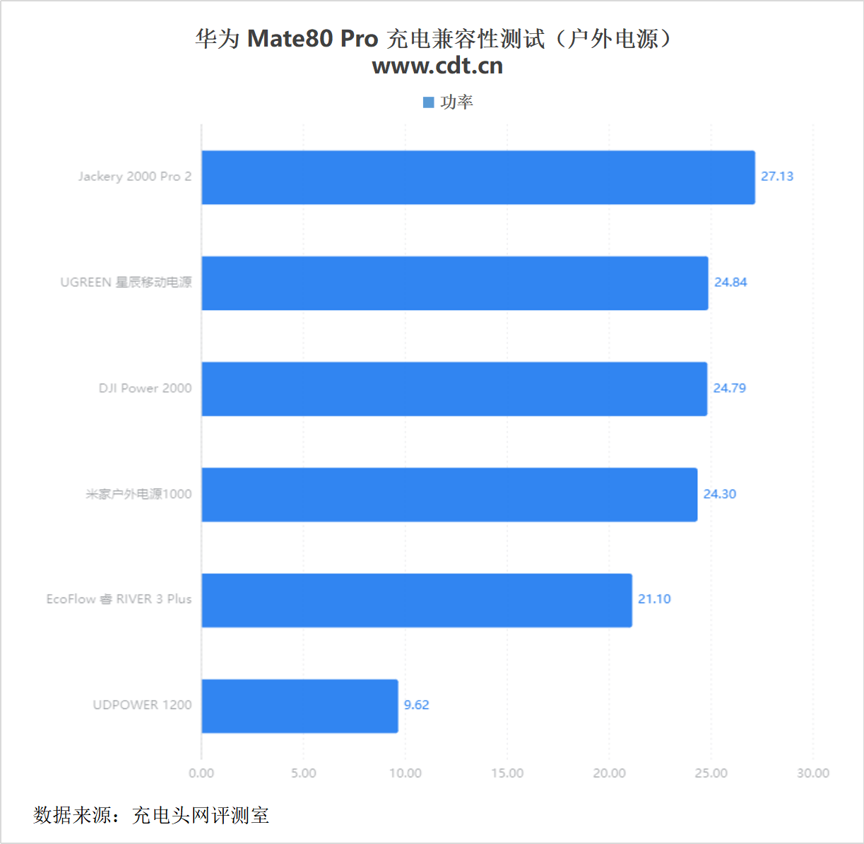 0mAh电池华为 Mate80 Pro充电评测pg电子中国30分钟即可充至80%！搭载575(图29)