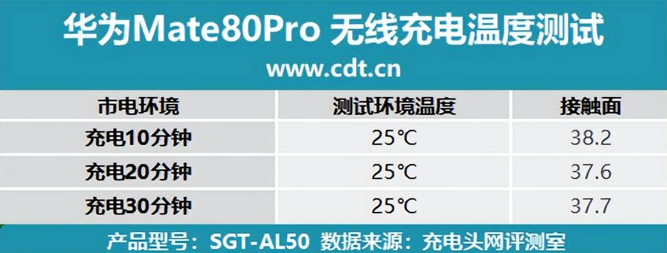 0mAh电池华为 Mate80 Pro充电评测pg电子中国30分钟即可充至80%！搭载575(图31)