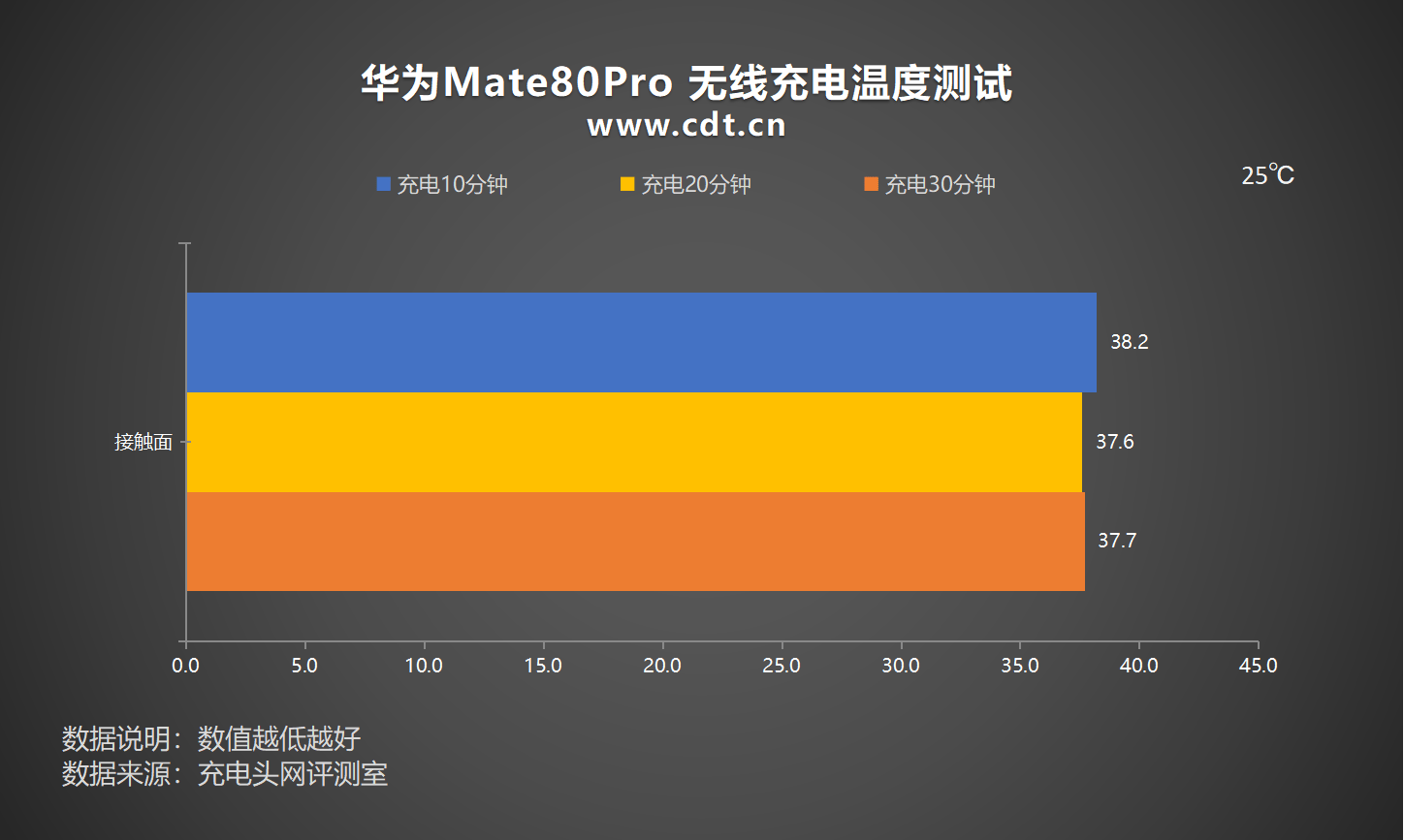 0mAh电池华为 Mate80 Pro充电评测pg电子中国30分钟即可充至80%！搭载575(图32)