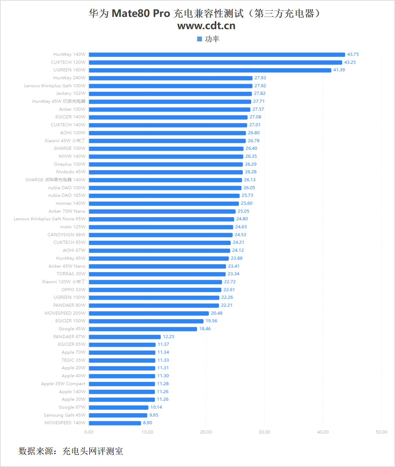 0mAh电池华为 Mate80 Pro充电评测pg电子中国30分钟即可充至80%！搭载575(图37)