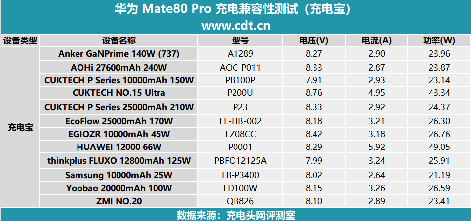 0mAh电池华为 Mate80 Pro充电评测pg电子中国30分钟即可充至80%！搭载575(图38)