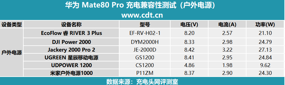 0mAh电池华为 Mate80 Pro充电评测pg电子中国30分钟即可充至80%！搭载575(图40)