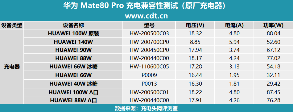 0mAh电池华为 Mate80 Pro充电评测pg电子中国30分钟即可充至80%！搭载575(图42)