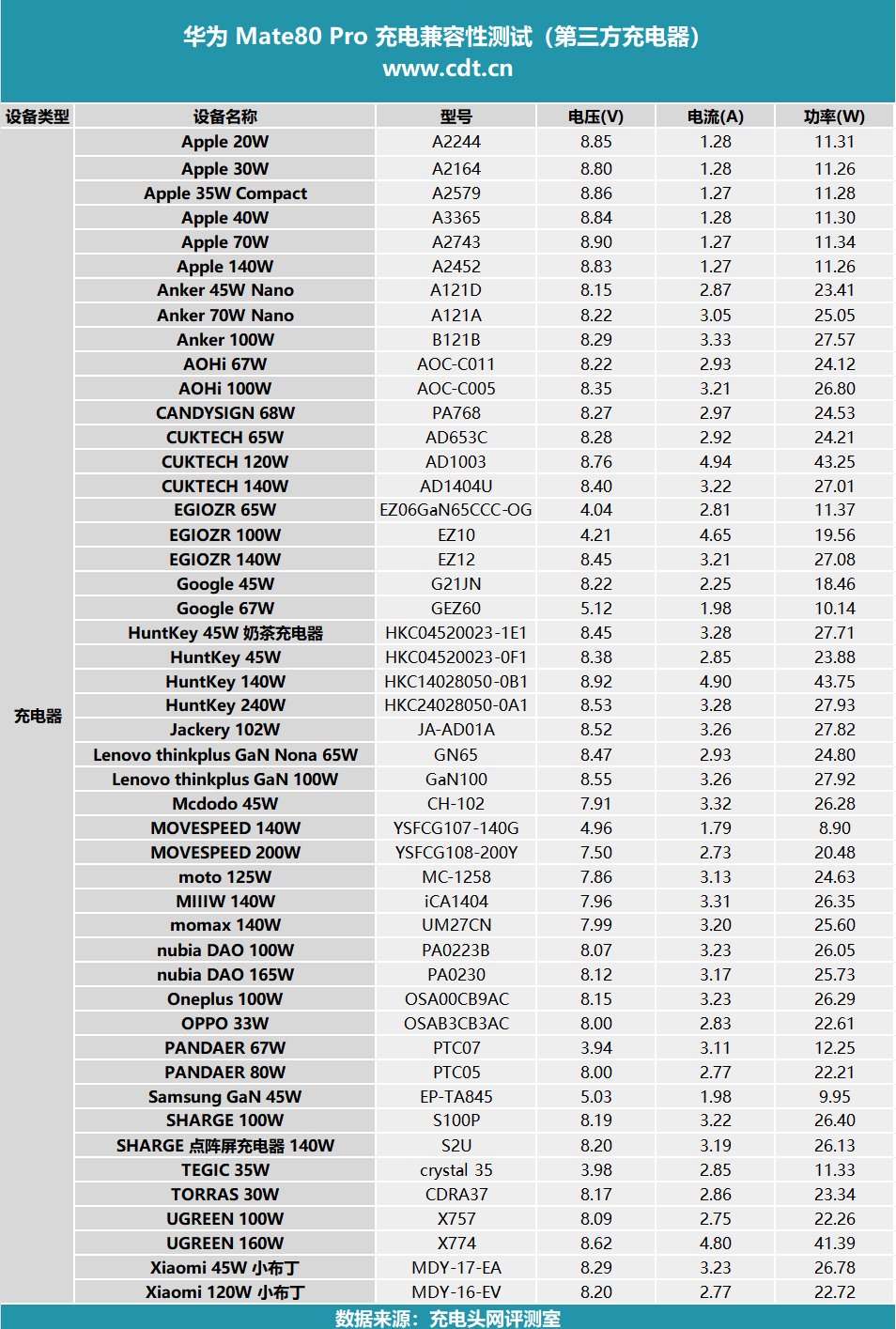 0mAh电池华为 Mate80 Pro充电评测pg电子中国30分钟即可充至80%！搭载575(图43)
