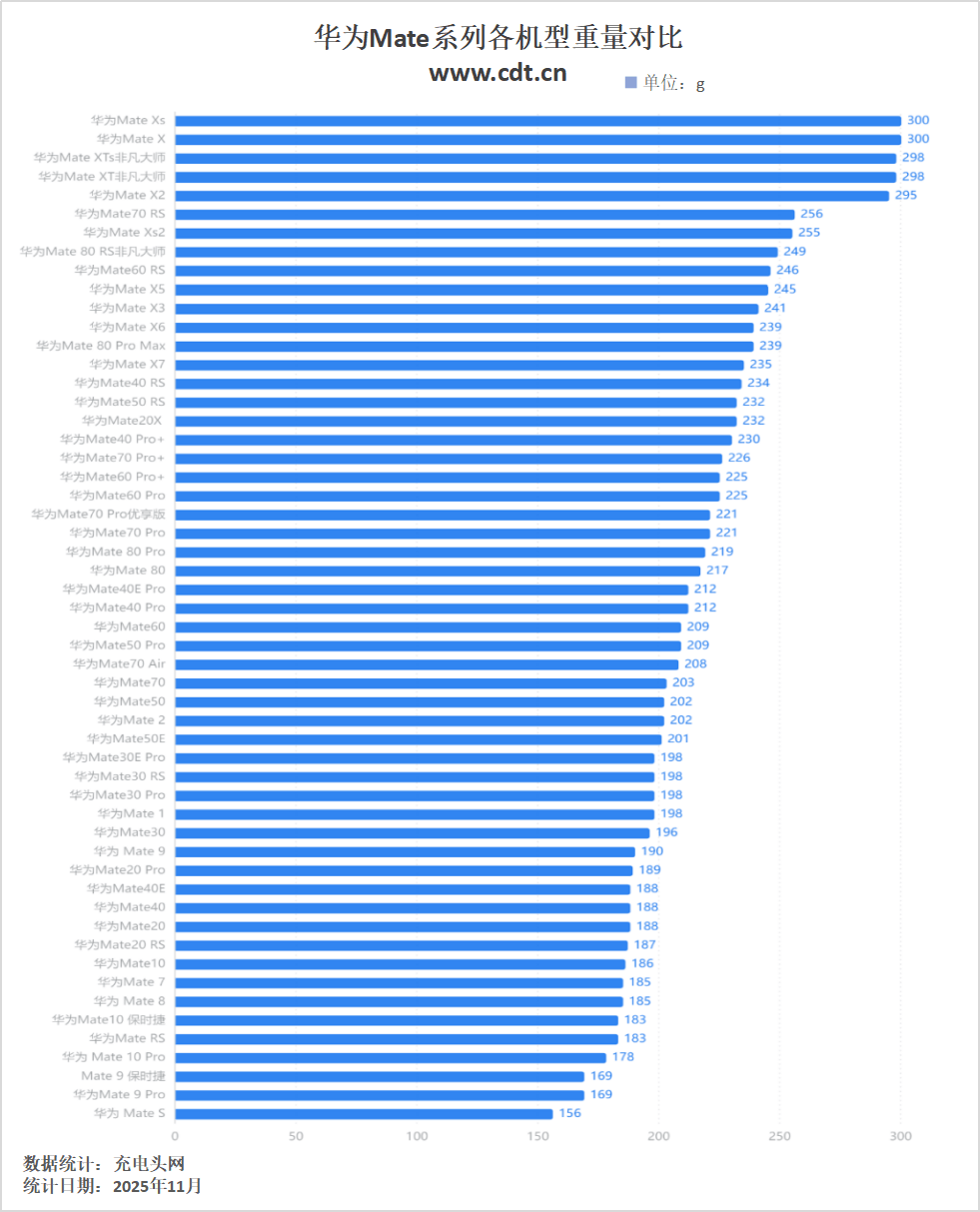 0mAh电池华为 Mate80 Pro充电评测pg电子中国30分钟即可充至80%！搭载575(图53)
